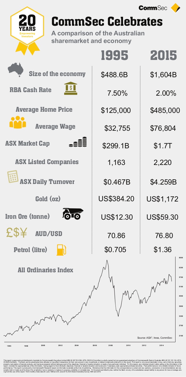 CommSec 20 yr comparison