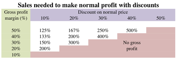 Sales discounts turnover table